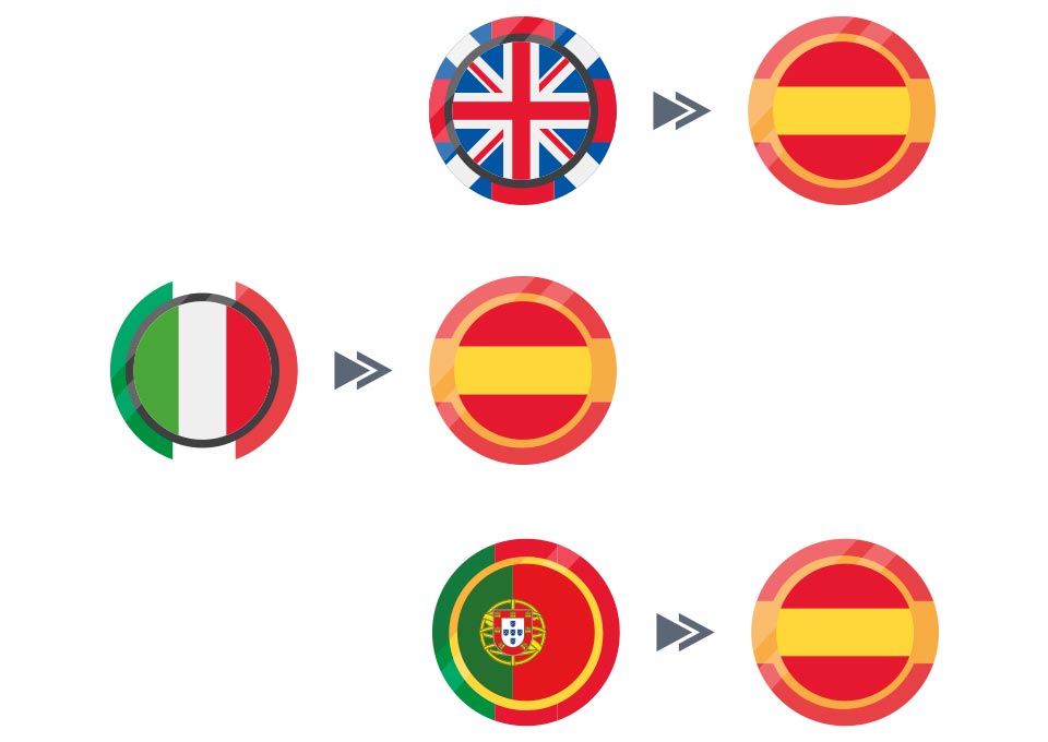 Gráfico de pares de idiomas para transcreación y traducción profesional del inglés, italiano y portugués al español